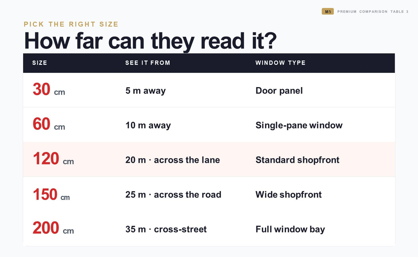 Table showing reading distance for different window sizes.